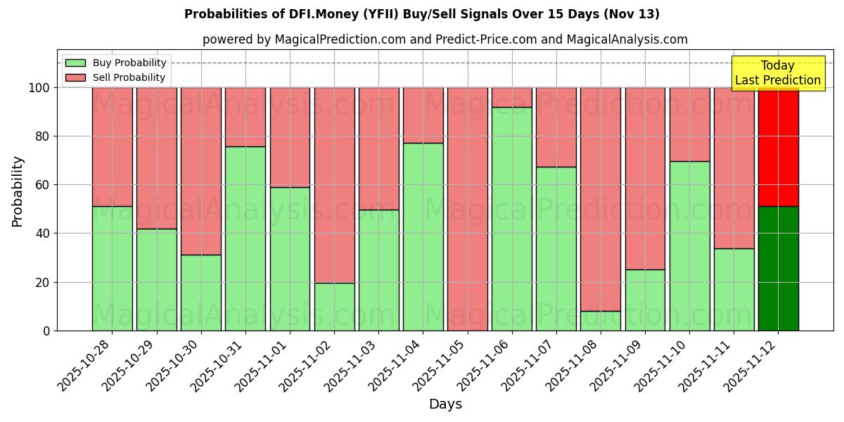 Probabilities of DFI.Money (YFII) Buy/Sell Signals Using Several AI Models Over 5 Days (13 Nov) 
