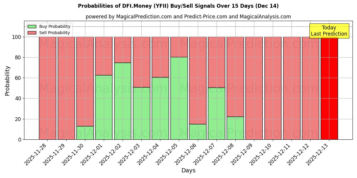 Probabilities of DFI.Para (YFII) Buy/Sell Signals Using Several AI Models Over 5 Days (14 Dec) 