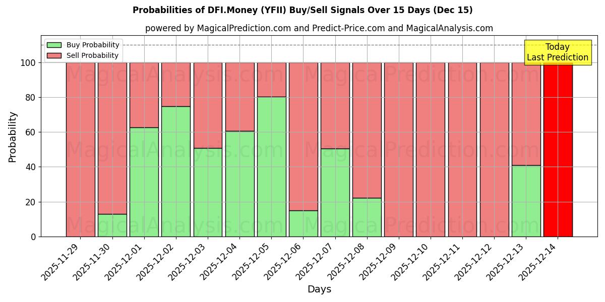 Probabilities of DFI.Penge (YFII) Buy/Sell Signals Using Several AI Models Over 5 Days (15 Dec) 