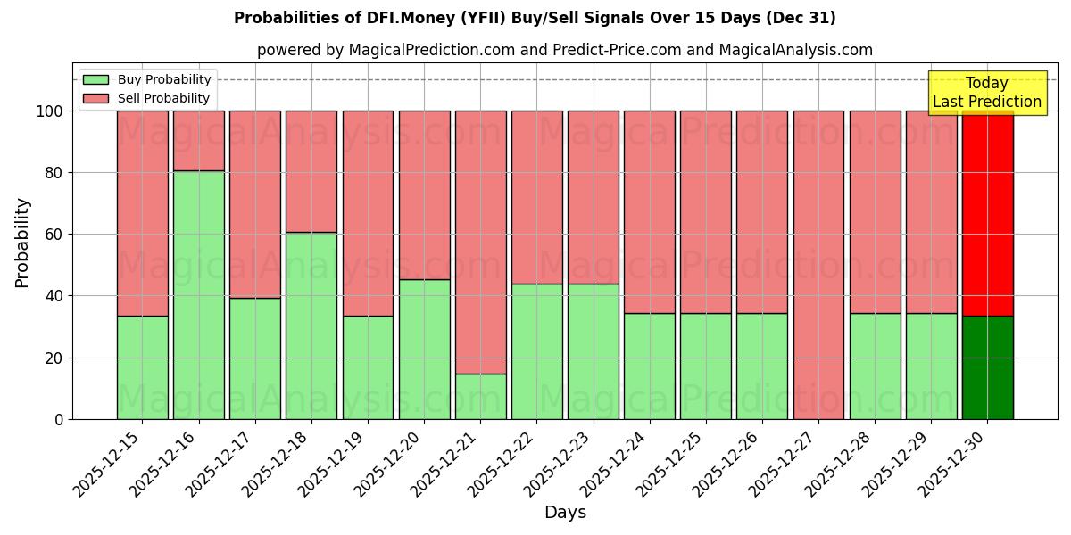 Probabilities of DFI.Money (YFII) Buy/Sell Signals Using Several AI Models Over 5 Days (31 Dec) 