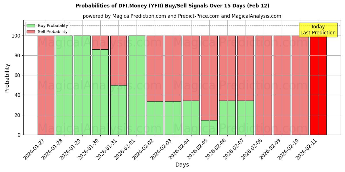 Probabilities of DFI.Money (YFII) Buy/Sell Signals Using Several AI Models Over 5 Days (12 Feb) 