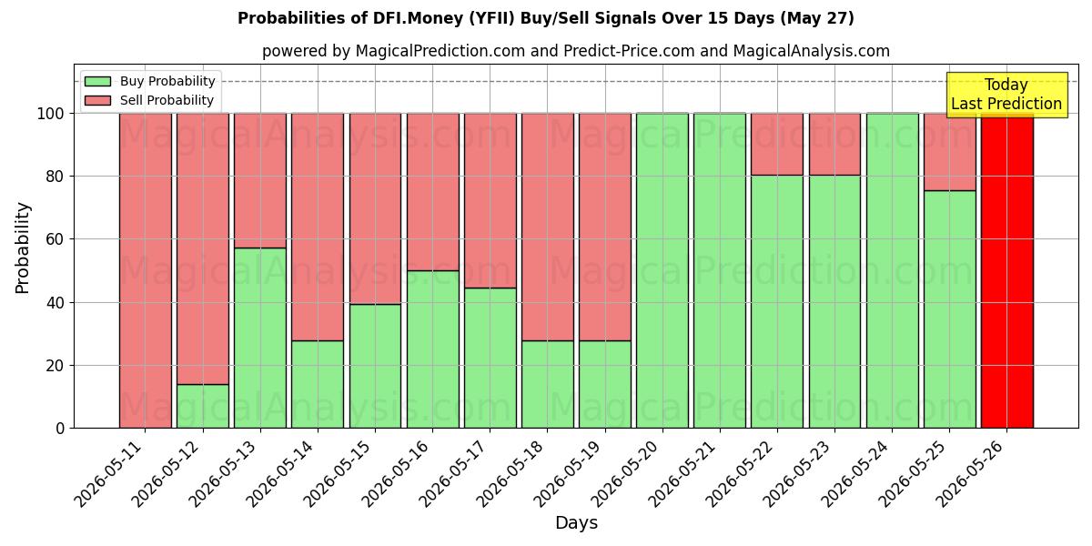 Probabilities of DFI货币 (YFII) Buy/Sell Signals Using Several AI Models Over 5 Days (27 May) 