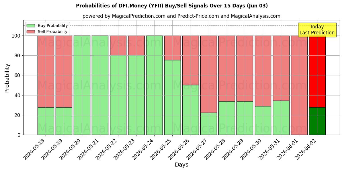 Probabilities of DFI.Argent (YFII) Buy/Sell Signals Using Several AI Models Over 5 Days (03 Jun) 