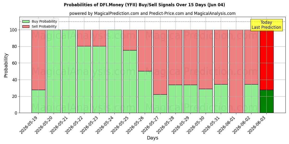 Probabilities of DFI.Money (YFII) Buy/Sell Signals Using Several AI Models Over 5 Days (04 Jun) 