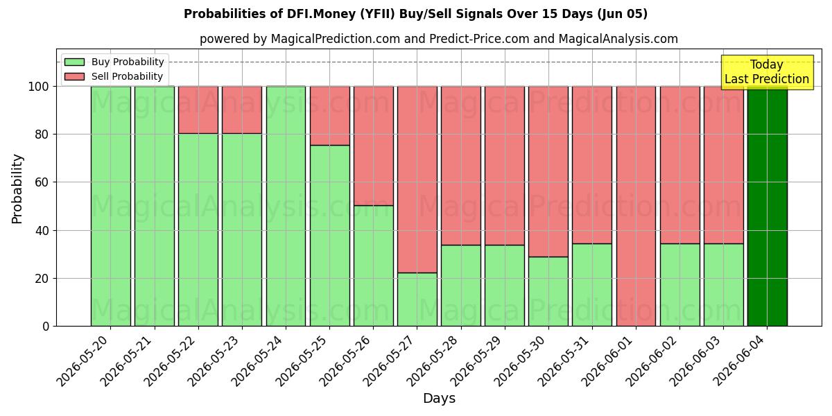 Probabilities of DFI.Penge (YFII) Buy/Sell Signals Using Several AI Models Over 5 Days (05 Jun) 