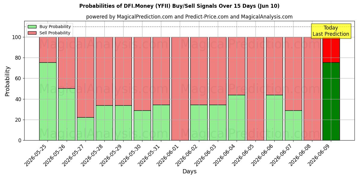 Probabilities of DFI.Money (YFII) Buy/Sell Signals Using Several AI Models Over 5 Days (09 Jun) 