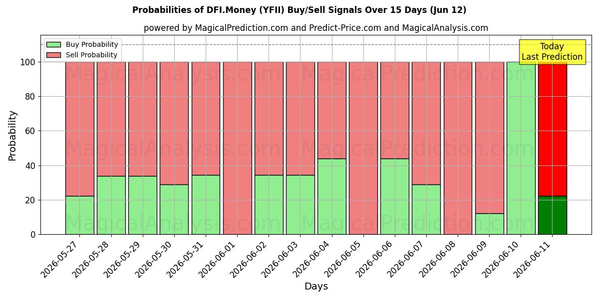 Probabilities of DFI.머니 (YFII) Buy/Sell Signals Using Several AI Models Over 5 Days (12 Jun) 