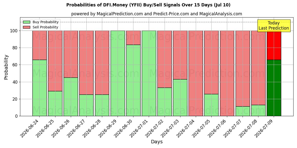 Probabilities of DFI货币 (YFII) Buy/Sell Signals Using Several AI Models Over 5 Days (10 Jul) 