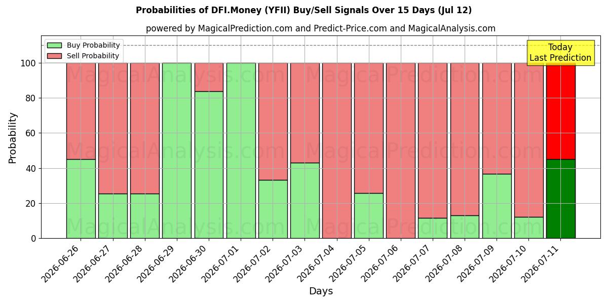 Probabilities of डीएफआई.पैसा (YFII) Buy/Sell Signals Using Several AI Models Over 5 Days (12 Jul) 
