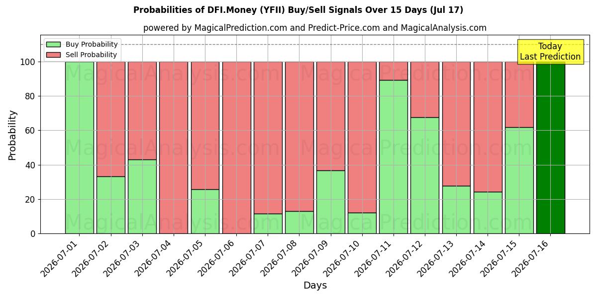 Probabilities of DFI.Argent (YFII) Buy/Sell Signals Using Several AI Models Over 5 Days (17 Jul) 