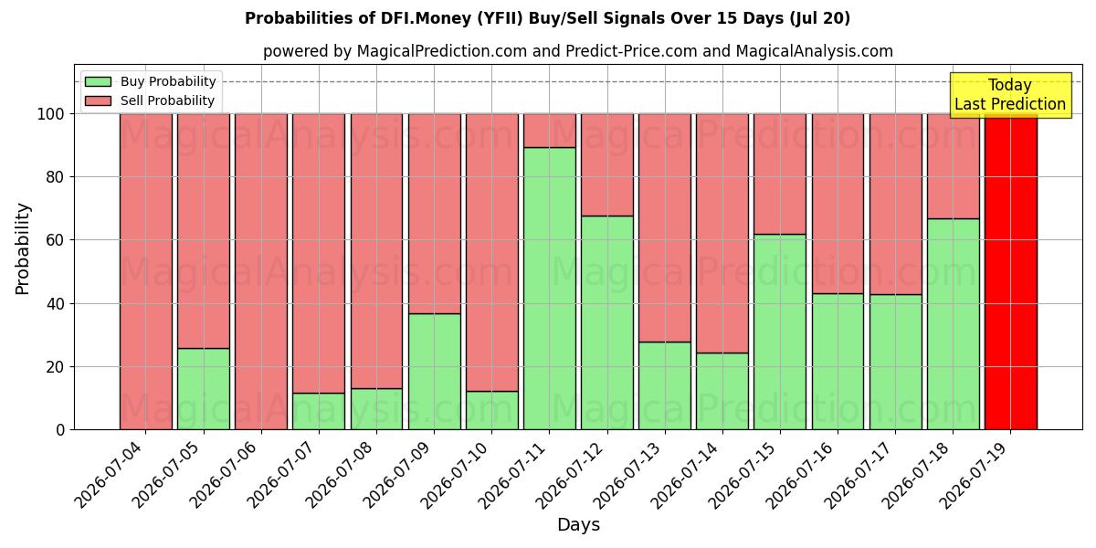 Probabilities of DFI.Penge (YFII) Buy/Sell Signals Using Several AI Models Over 5 Days (20 Jul) 