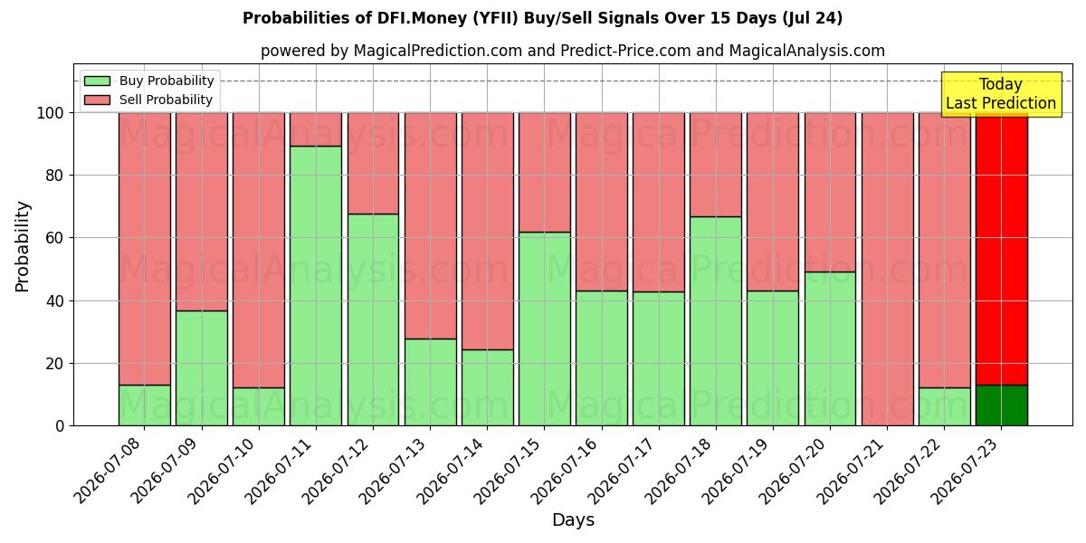 Probabilities of DFI.Money (YFII) Buy/Sell Signals Using Several AI Models Over 5 Days (24 Jul) 