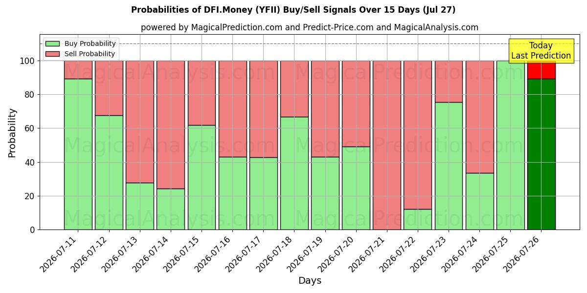 Probabilities of DFI.Money (YFII) Buy/Sell Signals Using Several AI Models Over 5 Days (27 Jul) 