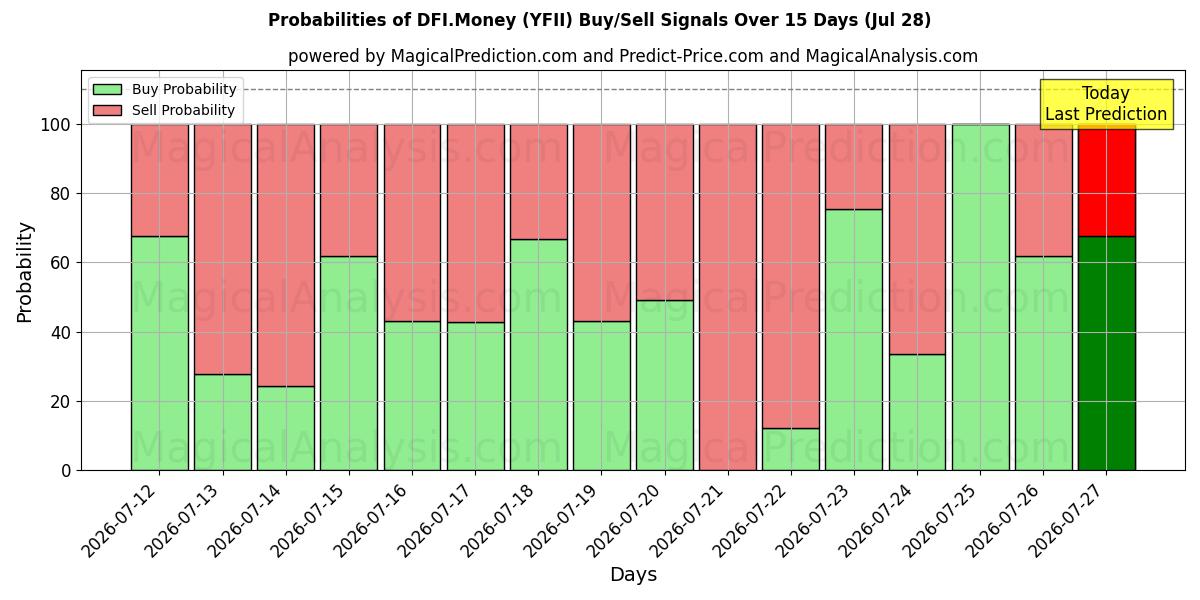 Probabilities of DFI.Dinheiro (YFII) Buy/Sell Signals Using Several AI Models Over 5 Days (28 Jul) 