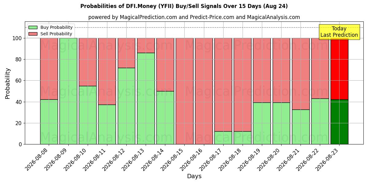 Probabilities of DFI.Money (YFII) Buy/Sell Signals Using Several AI Models Over 5 Days (11 Aug) 