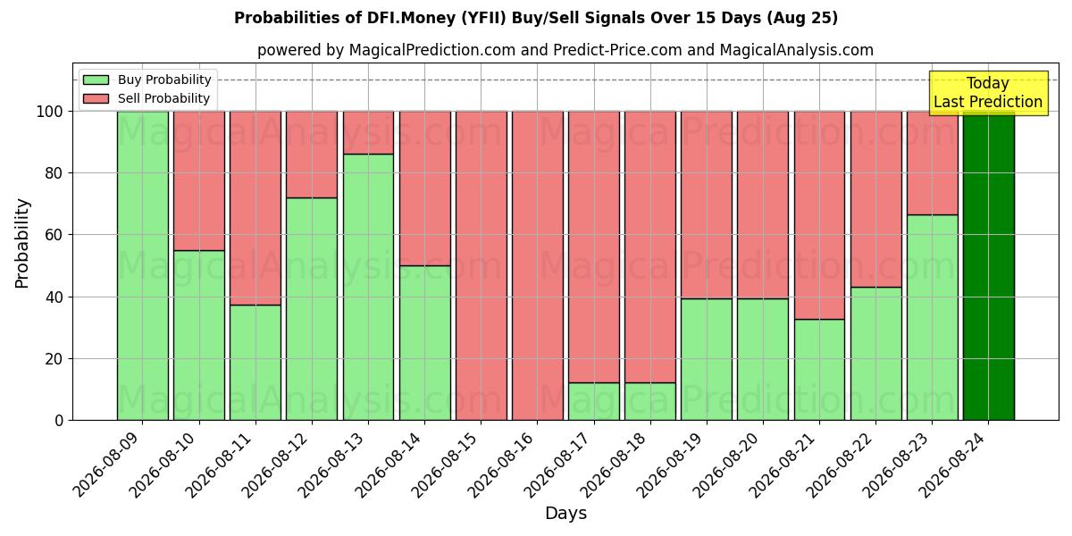 Probabilities of DFI货币 (YFII) Buy/Sell Signals Using Several AI Models Over 5 Days (25 Aug) 