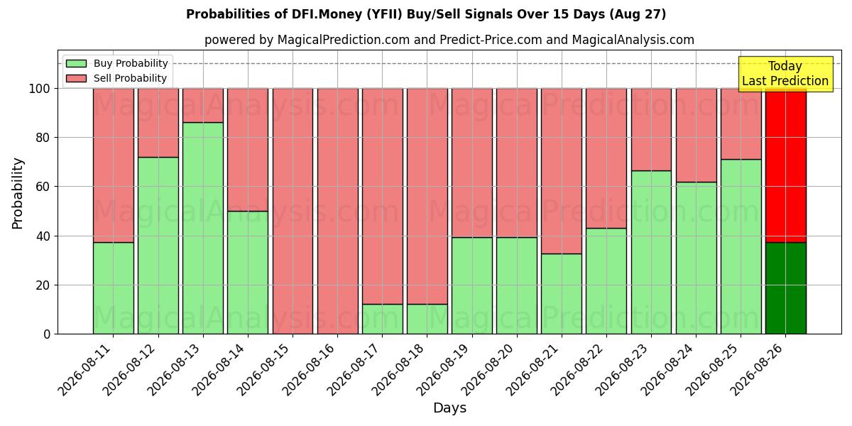 Probabilities of DFI.Money (YFII) Buy/Sell Signals Using Several AI Models Over 5 Days (27 Aug) 