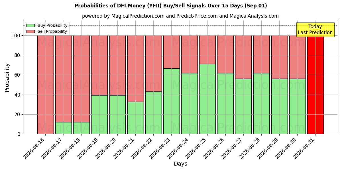 Probabilities of DFI.Argent (YFII) Buy/Sell Signals Using Several AI Models Over 5 Days (01 Sep) 