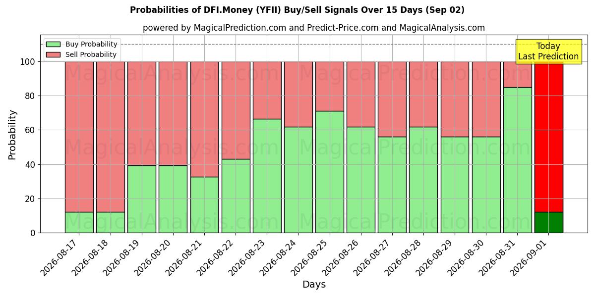 Probabilities of DFI.Money (YFII) Buy/Sell Signals Using Several AI Models Over 5 Days (02 Sep) 