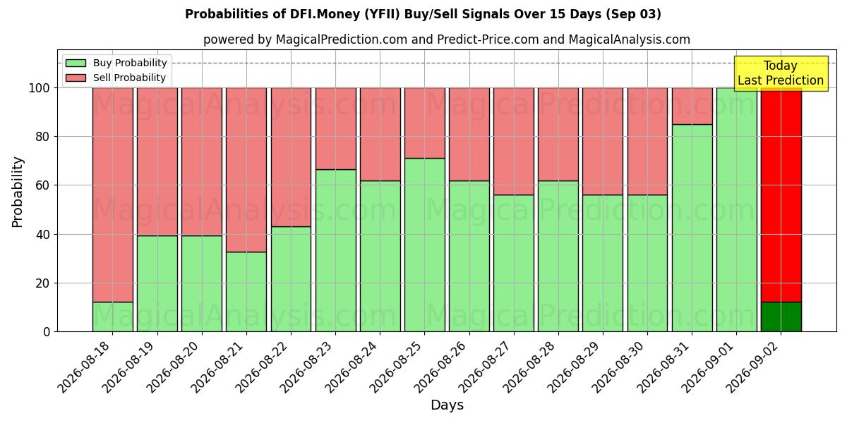 Probabilities of DFI.Penge (YFII) Buy/Sell Signals Using Several AI Models Over 5 Days (03 Sep) 