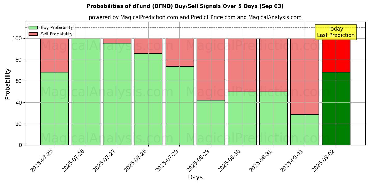 Probabilities of dFund (DFND) Buy/Sell Signals Using Several AI Models Over 5 Days (03 Sep) 