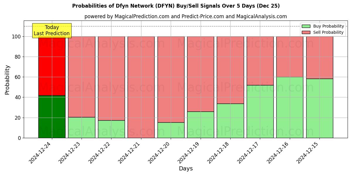 Probabilities of Red Dfyn (DFYN) Buy/Sell Signals Using Several AI Models Over 5 Days (25 Dec) 