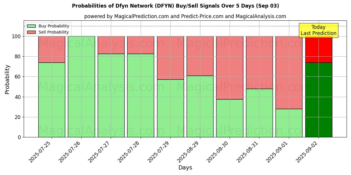 Probabilities of Dfyn Network (DFYN) Buy/Sell Signals Using Several AI Models Over 5 Days (03 Sep) 