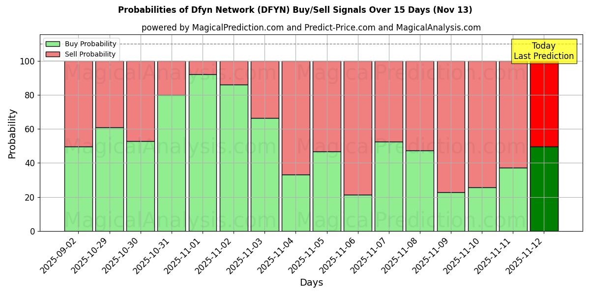 Probabilities of Dfyn Network (DFYN) Buy/Sell Signals Using Several AI Models Over 5 Days (13 Nov) 