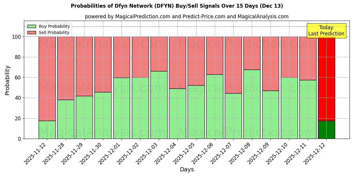 Probabilities of Dfyn Ağı (DFYN) Buy/Sell Signals Using Several AI Models Over 5 Days (13 Dec) 