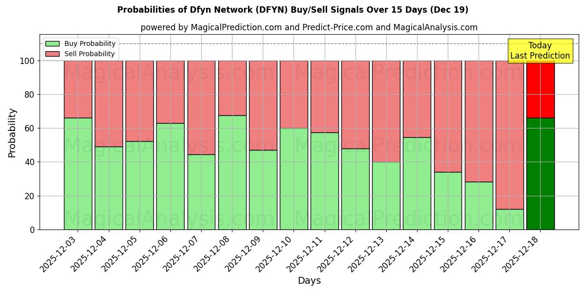 Probabilities of Dfyn Network (DFYN) Buy/Sell Signals Using Several AI Models Over 5 Days (19 Dec) 