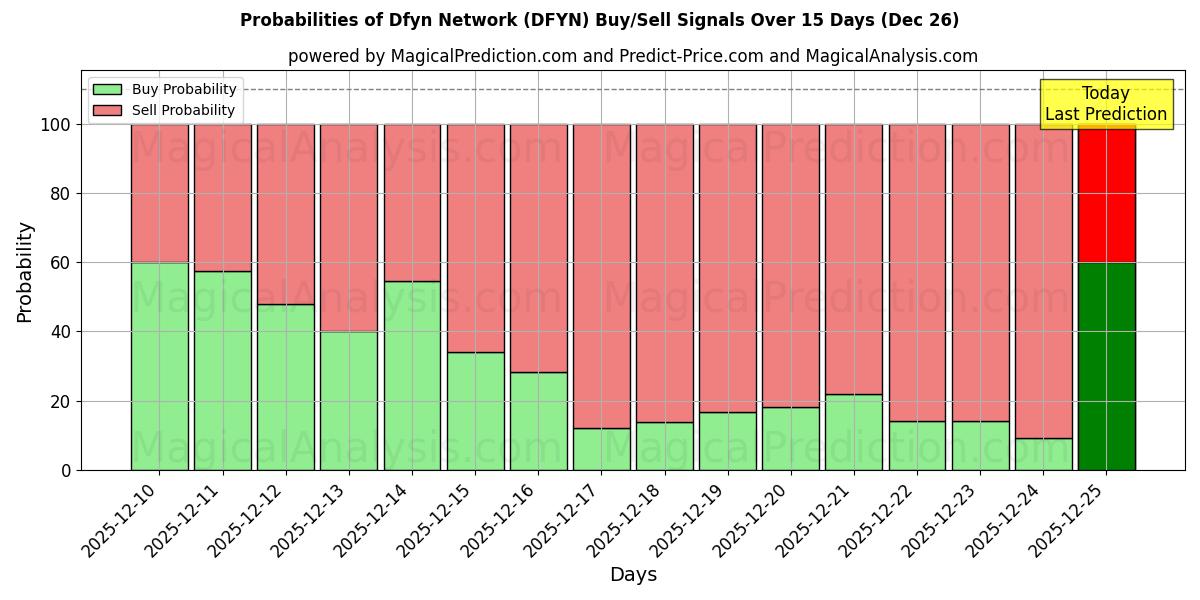 Probabilities of Dfyn Network (DFYN) Buy/Sell Signals Using Several AI Models Over 5 Days (26 Dec) 