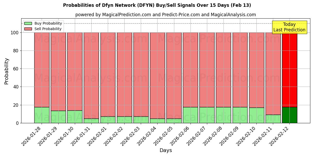 Probabilities of Dfyn Network (DFYN) Buy/Sell Signals Using Several AI Models Over 5 Days (13 Feb) 