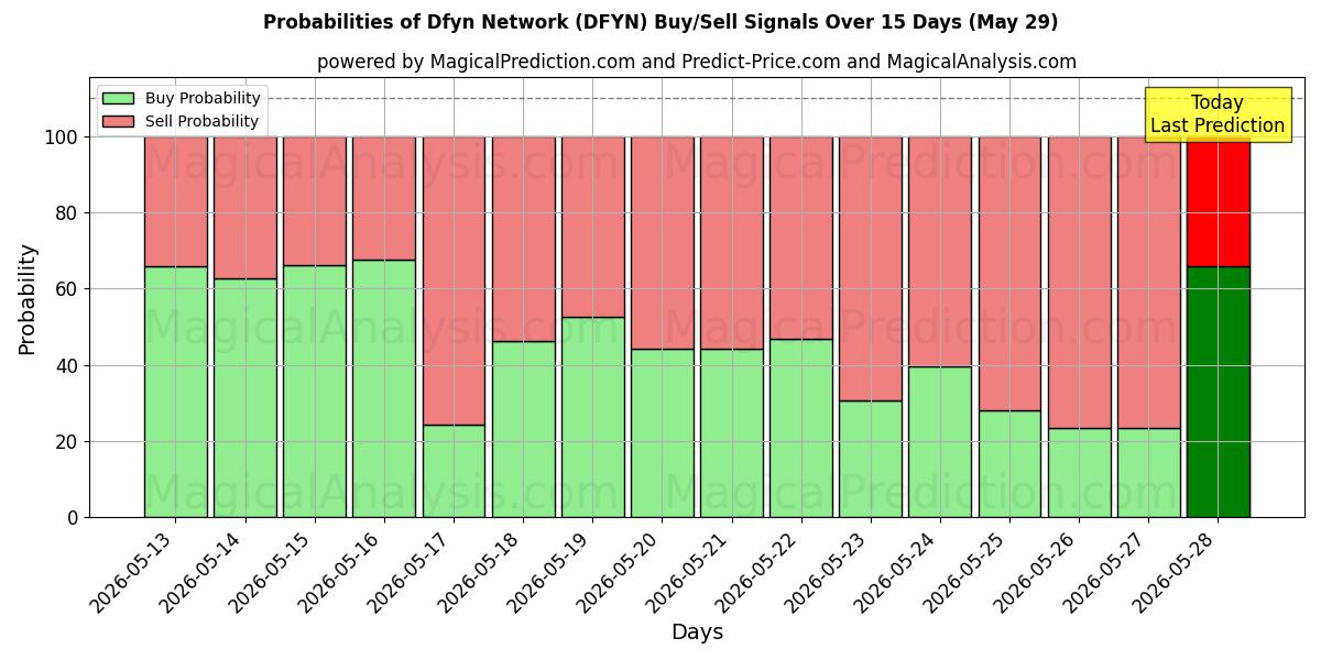 Probabilities of Réseau Dfyn (DFYN) Buy/Sell Signals Using Several AI Models Over 5 Days (29 May) 