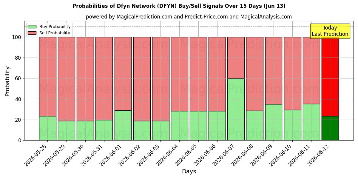 Probabilities of Dfyn netværk (DFYN) Buy/Sell Signals Using Several AI Models Over 5 Days (13 Jun) 