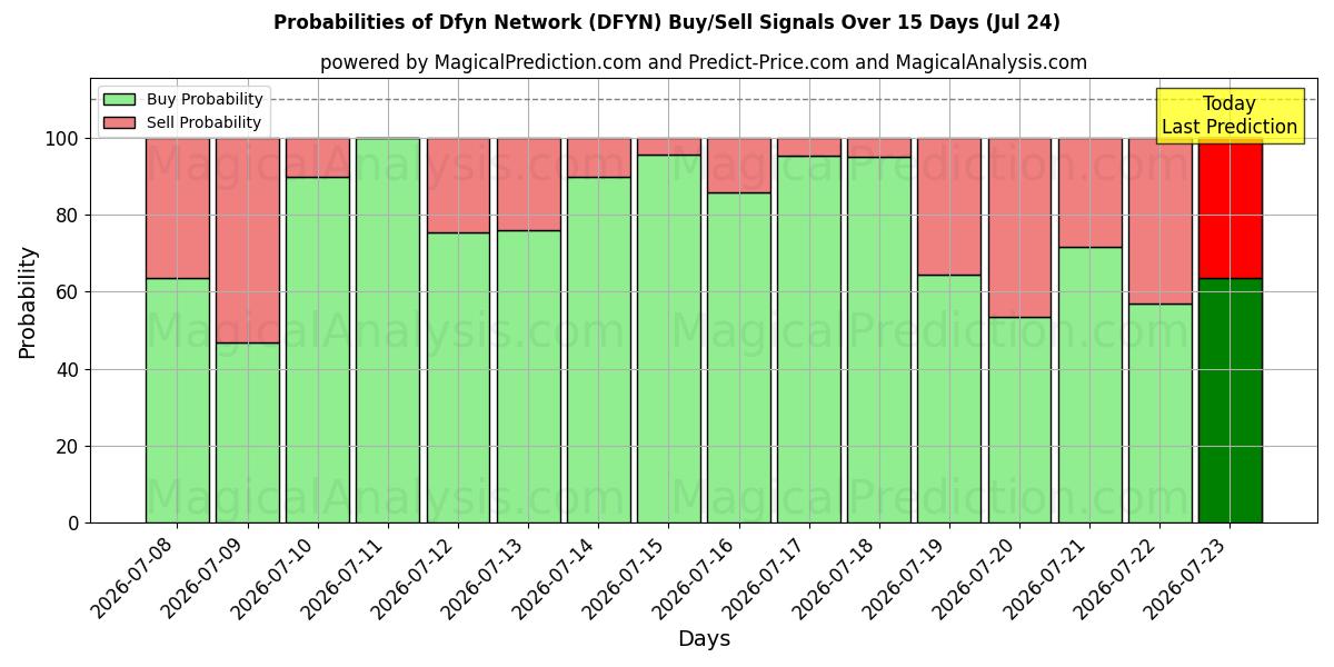 Probabilities of Dfyn nettverk (DFYN) Buy/Sell Signals Using Several AI Models Over 5 Days (24 Jul) 