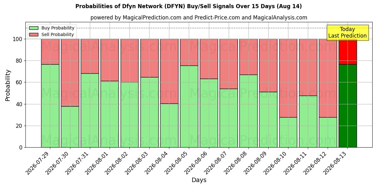 Probabilities of Dfyn Network (DFYN) Buy/Sell Signals Using Several AI Models Over 5 Days (14 Aug) 