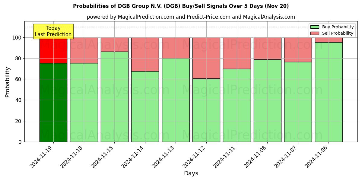 Probabilities of DGB Group N.V. (DGB) Buy/Sell Signals Using Several AI Models Over 10 Days (20 Nov) 