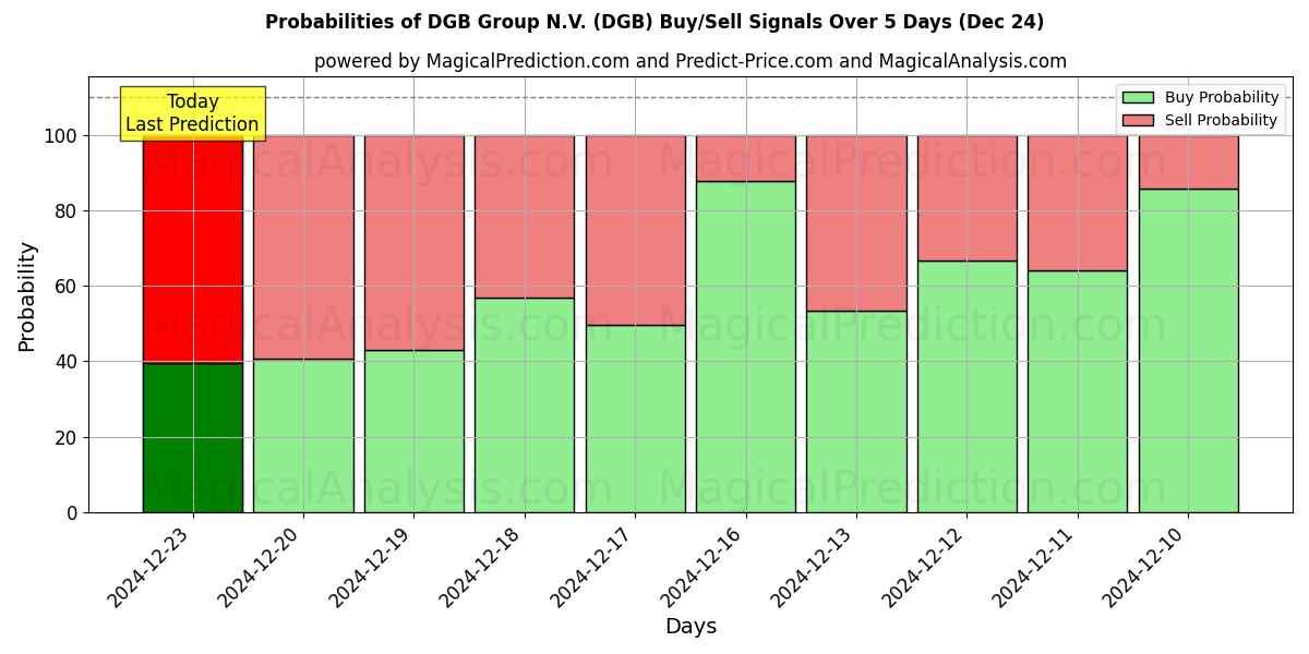 Probabilidades de señales de compra/venta de DGB Group N.V. (DGB) usando varios modelos de IA durante 10 días (24 Dec)