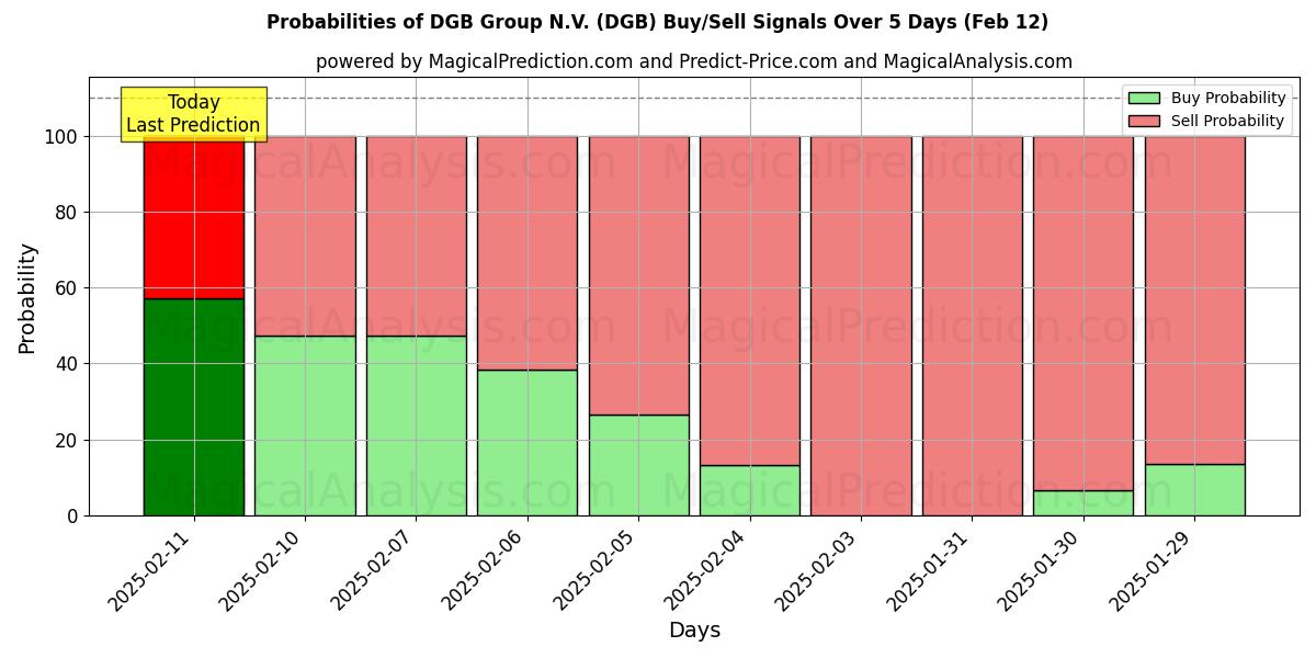 Probabilities of DGB Group N.V. (DGB) Buy/Sell Signals Using Several AI Models Over 5 Days (25 Jan) 