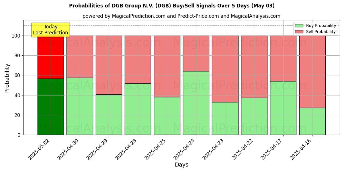 Probabilities of DGB Group N.V. (DGB) Buy/Sell Signals Using Several AI Models Over 10 Days (14 Mar) 