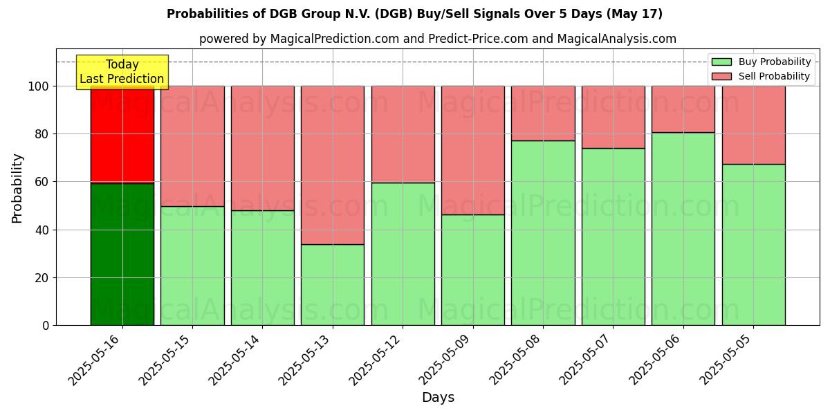 Probabilities of DGB Group N.V. (DGB) Buy/Sell Signals Using Several AI Models Over 5 Days (17 May) 
