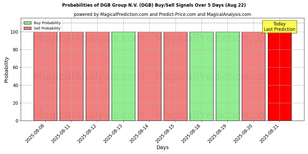 Probabilities of DGB Group N.V. (DGB) Buy/Sell Signals Using Several AI Models Over 5 Days (22 Aug) 