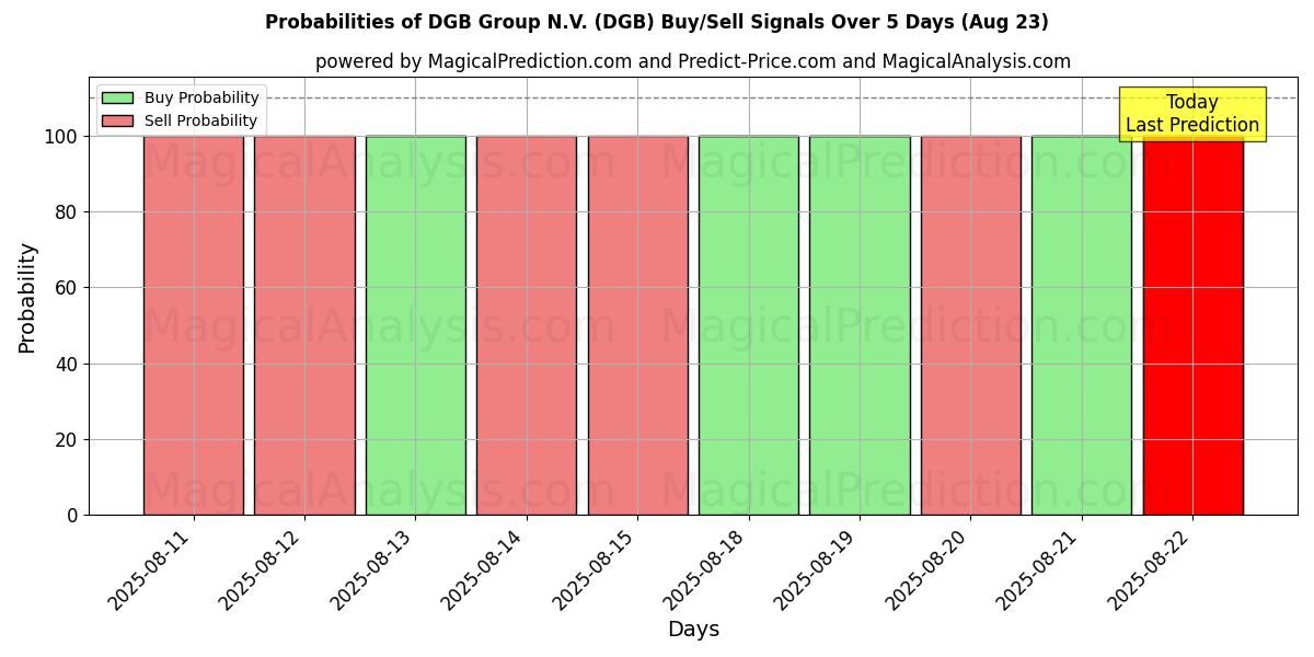Probabilities of DGB Group N.V. (DGB) Buy/Sell Signals Using Several AI Models Over 5 Days (23 Aug) 