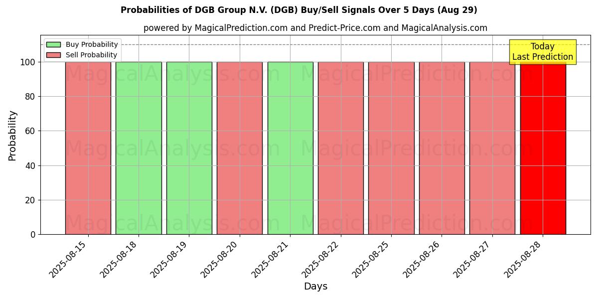 Probabilidades de señales de compra/venta de DGB Group N.V. (DGB) usando varios modelos de IA durante 10 días (29 Aug)