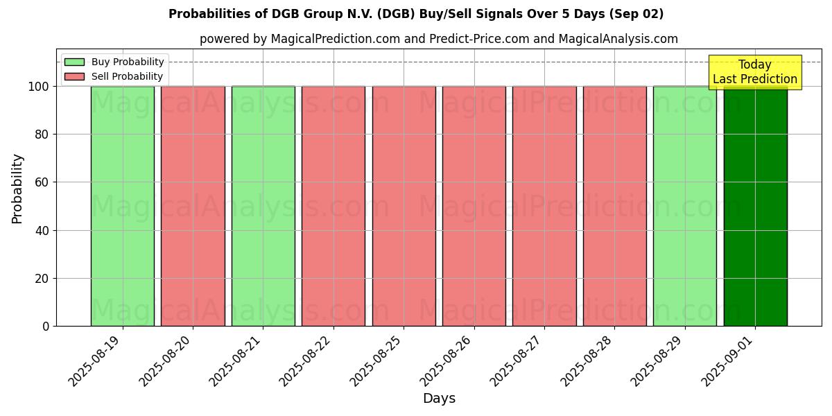 Probabilities of DGB Group N.V. (DGB) Buy/Sell Signals Using Several AI Models Over 10 Days (02 Sep) 