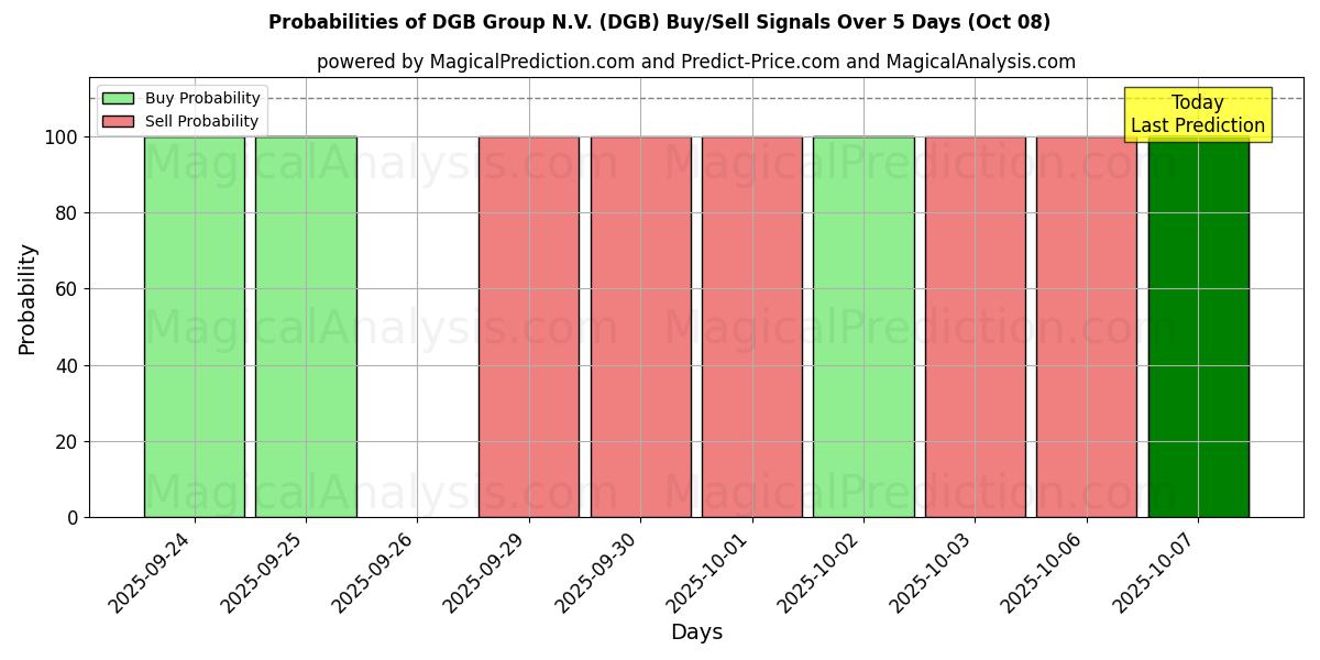 Probabilities of DGB Group N.V. (DGB) Buy/Sell Signals Using Several AI Models Over 5 Days (08 Oct) 