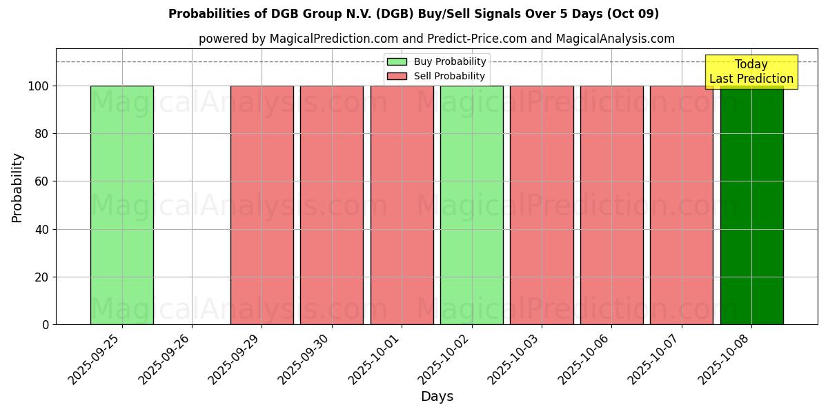 Probabilities of DGB Group N.V. (DGB) Buy/Sell Signals Using Several AI Models Over 5 Days (09 Oct) 