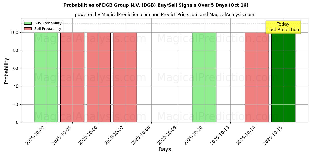 Probabilities of DGB Group N.V. (DGB) Buy/Sell Signals Using Several AI Models Over 10 Days (16 Oct) 