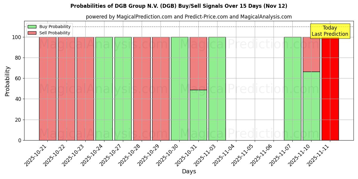 Probabilità di segnali di acquisto/vendita DGB Group N.V. (DGB) utilizzando diversi modelli IA su 10 giorni (04 Nov)
