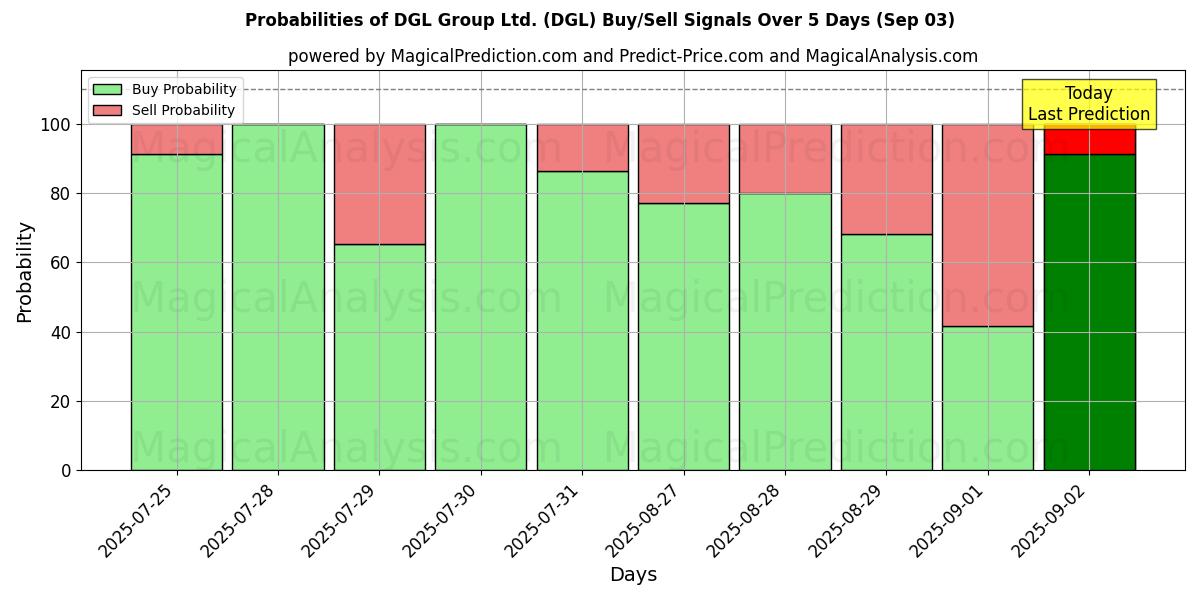 Probabilidades de señales de compra/venta de DGL Group Ltd. (DGL) usando varios modelos de IA durante 10 días (03 Sep) Probabilities of DGL Group Ltd. (DGL) Buy/Sell Signals Using Several AI Models Over 5 Days (03 Sep)